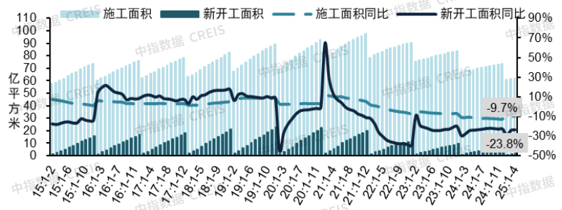 1-4月全国房地产市场：销售降幅收窄，投资仍有压力
