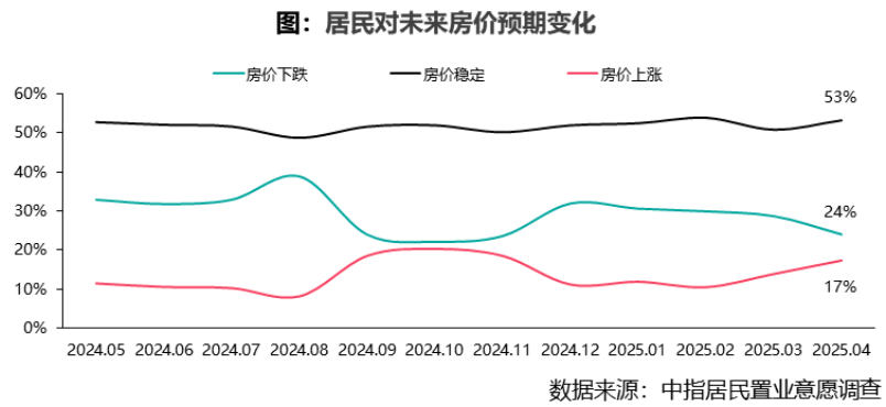 2025年4月居民置业意愿调研报告