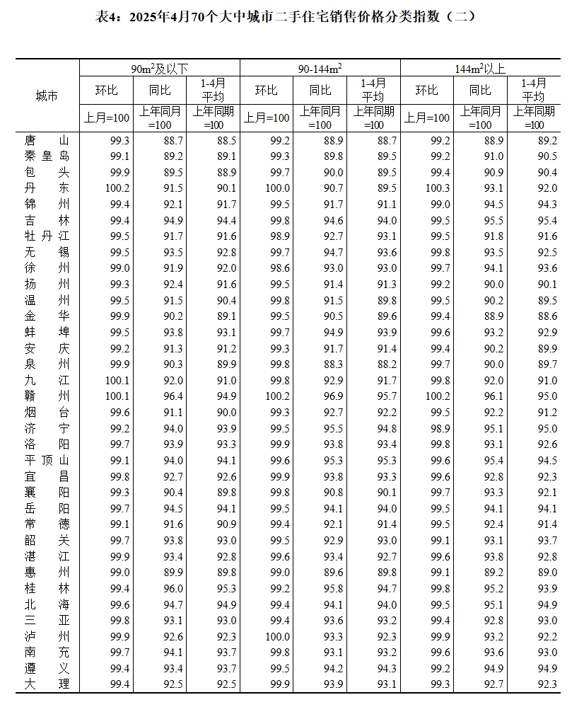 统计局发布4月70城房价！重庆新房价格环比持续上涨！