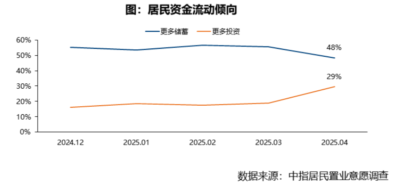 2025年4月居民置业意愿调研报告