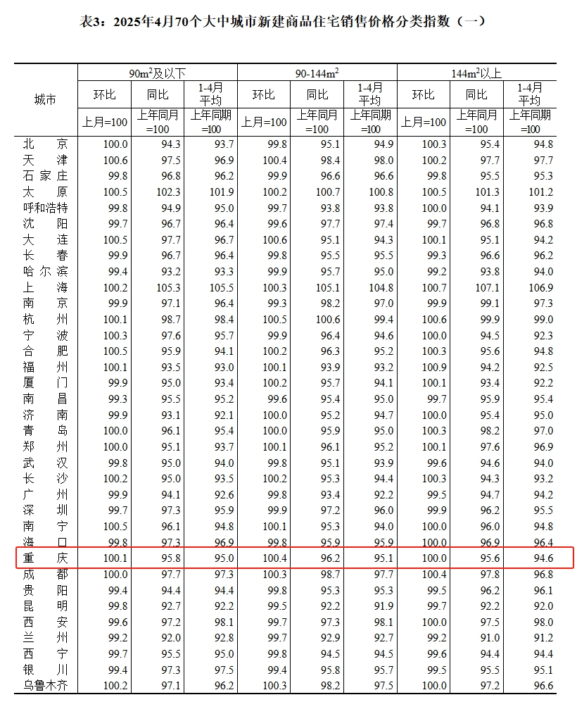 统计局发布4月70城房价！重庆新房价格环比持续上涨！