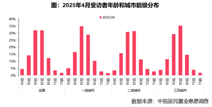 2025年4月居民置业意愿调研报告