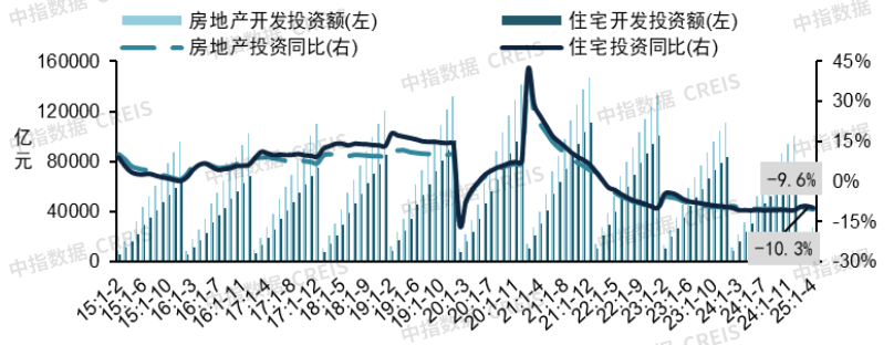 1-4月全国房地产市场：销售降幅收窄，投资仍有压力