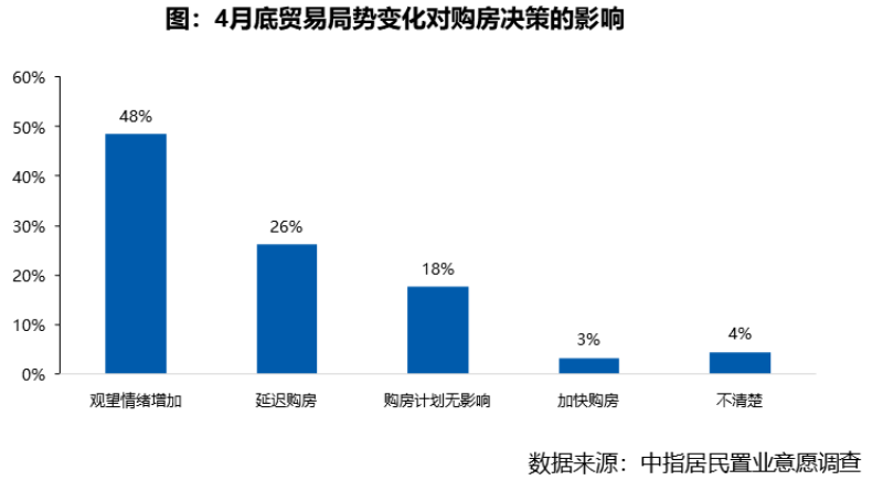 2025年4月居民置业意愿调研报告