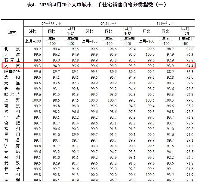 国统局：2025年4月太原新房价格环涨0.3% 二手房环降0.6%