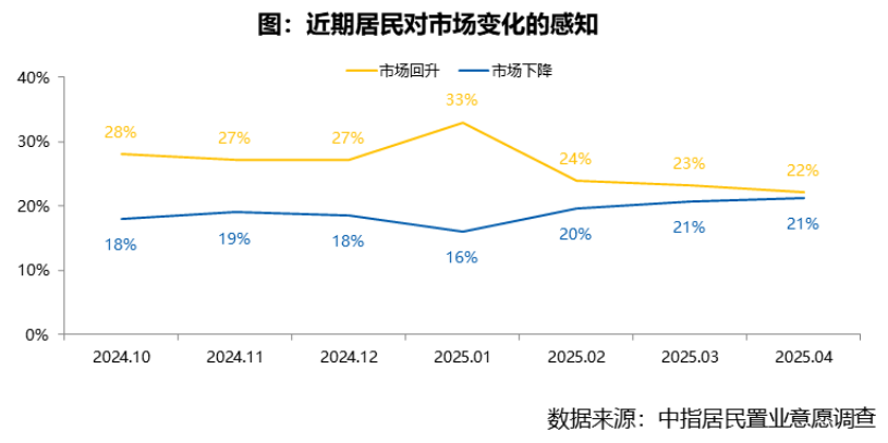 2025年4月居民置业意愿调研报告