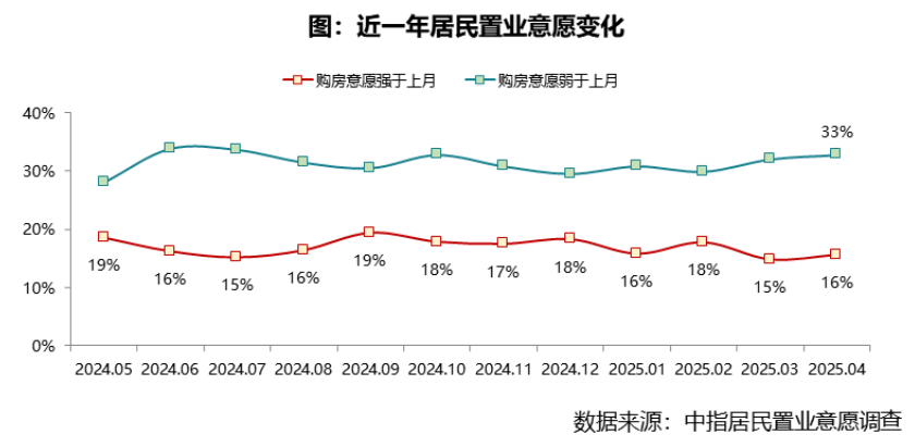 2025年4月居民置业意愿调研报告