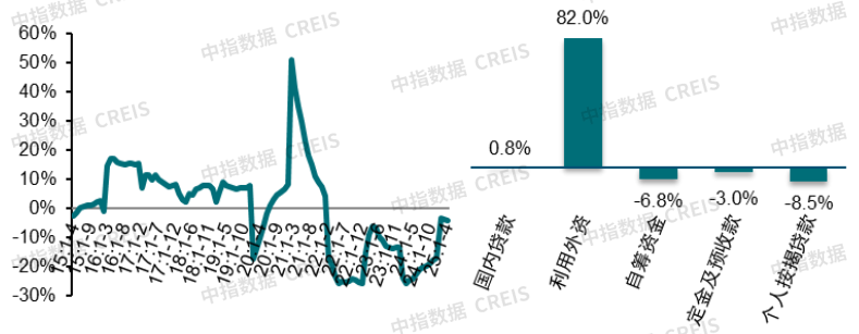 1-4月全国房地产市场：销售降幅收窄，投资仍有压力