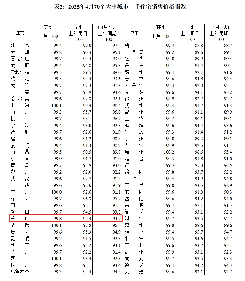 统计局发布4月70城房价！重庆新房价格环比持续上涨！
