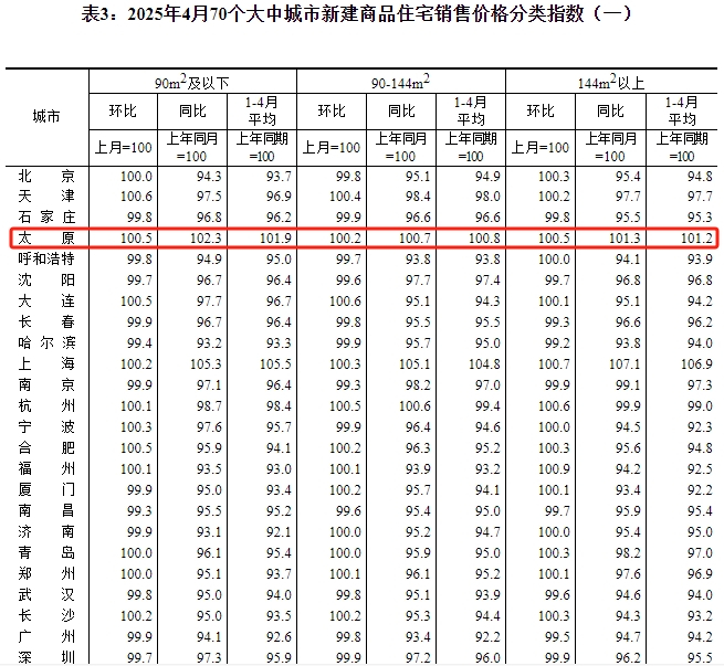 国统局：2025年4月太原新房价格环涨0.3% 二手房环降0.6%