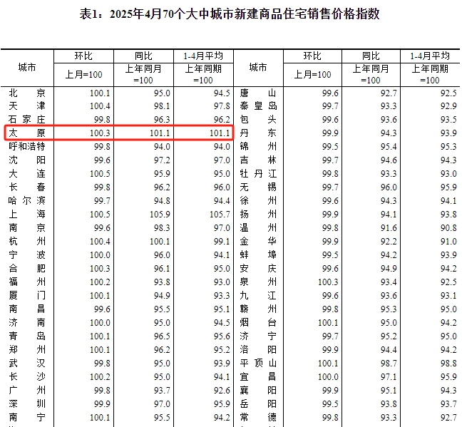国统局：2025年4月太原新房价格环涨0.3% 二手房环降0.6%
