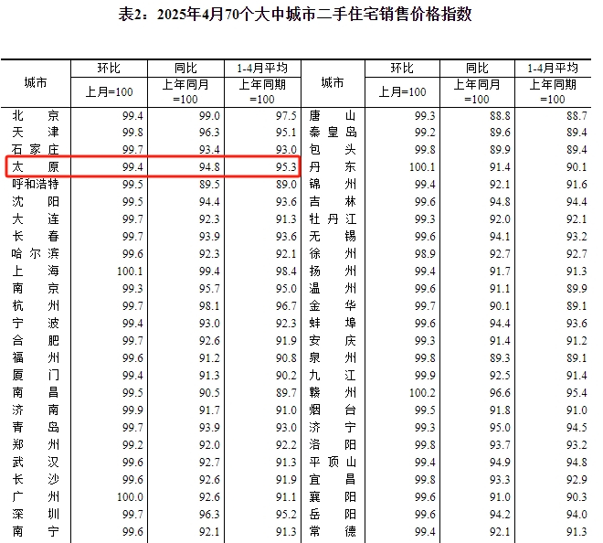 国统局：2025年4月太原新房价格环涨0.3% 二手房环降0.6%