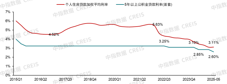 降息终落地，有望带动购房成本再下降！