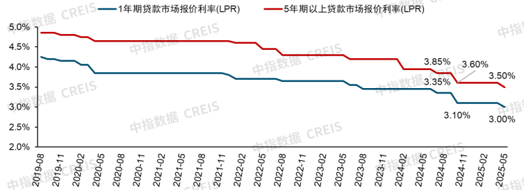 降息终落地，有望带动购房成本再下降！