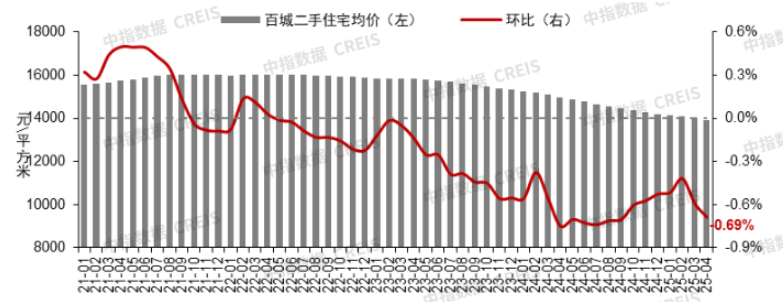 2025年4月全国重点城市二手住宅成交排名