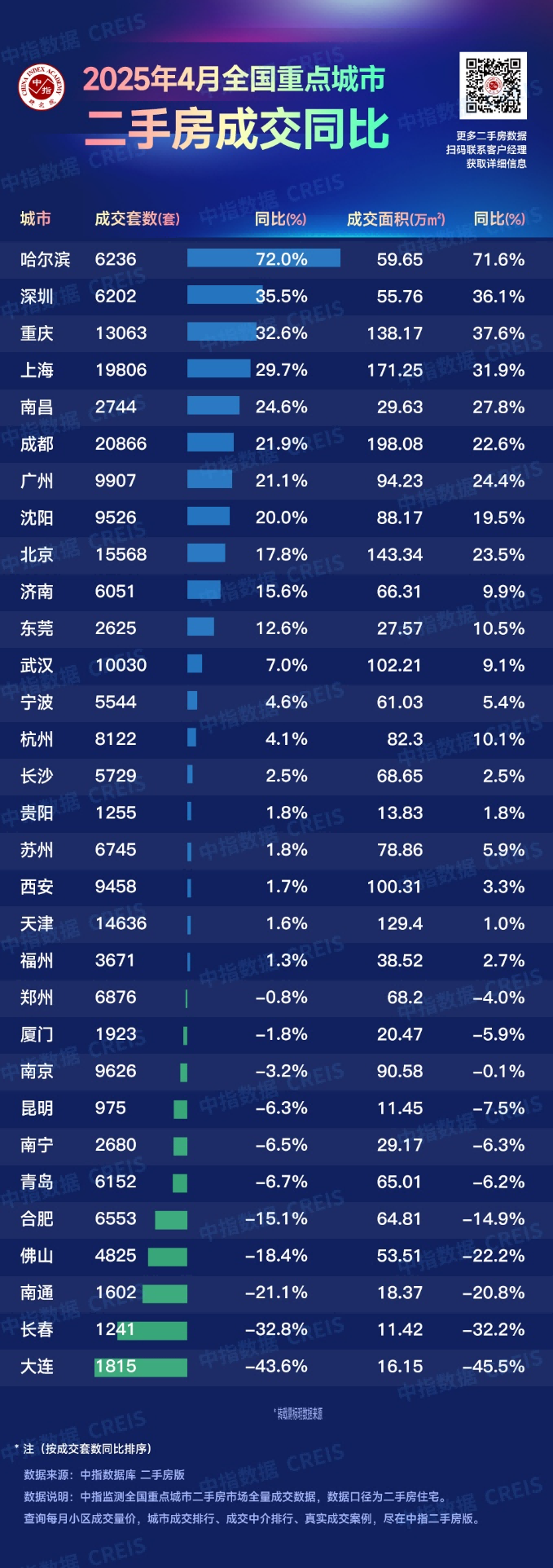 2025年4月全国重点城市二手住宅成交排名