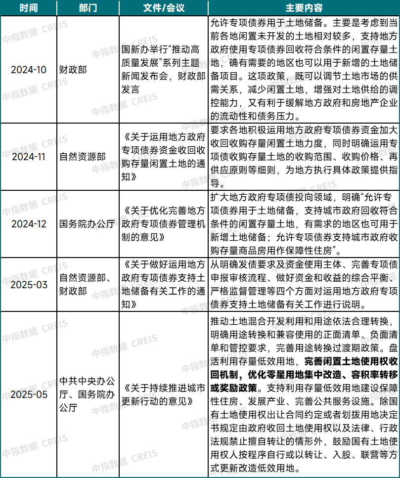 专项债收地再提速，几大特征值得关注！