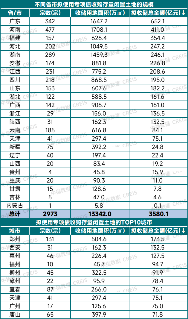 专项债收地再提速，几大特征值得关注！