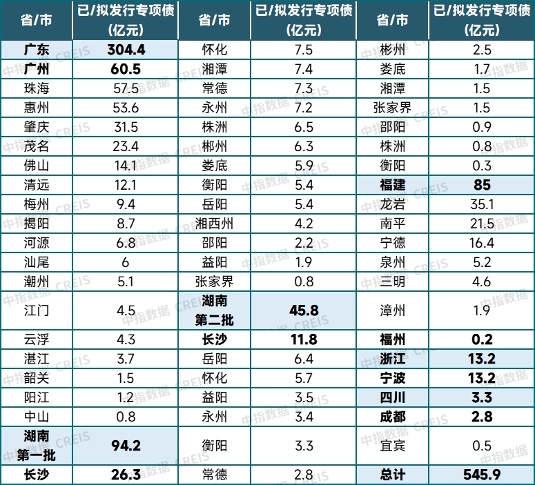 专项债收地再提速，几大特征值得关注！