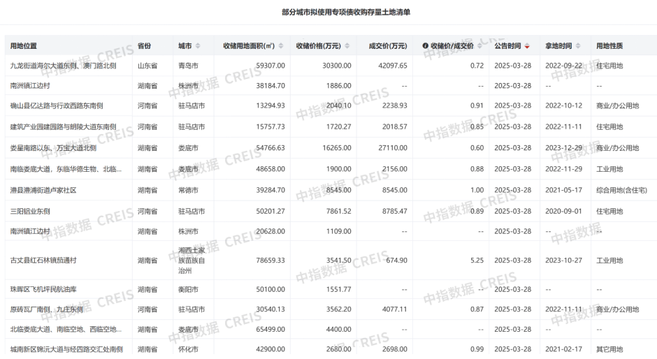 专项债收地再提速，几大特征值得关注！