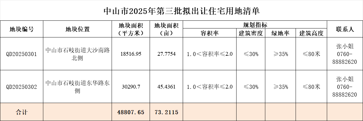 中山市自然资源局关于发布2025年第三批拟出让住宅用地清单的公告