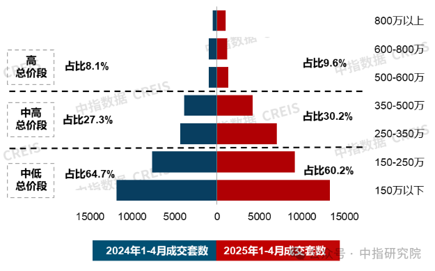 4月住宅产品月报：20城120平以上产品成交占比提升；招商蛇口七大维度构建好房子技术体系