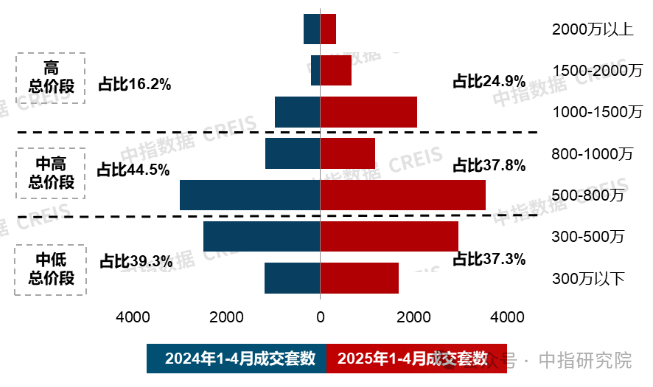 4月住宅产品月报：20城120平以上产品成交占比提升；招商蛇口七大维度构建好房子技术体系