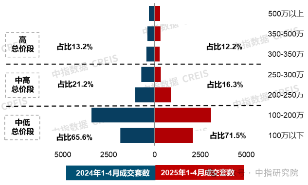 4月住宅产品月报：20城120平以上产品成交占比提升；招商蛇口七大维度构建好房子技术体系
