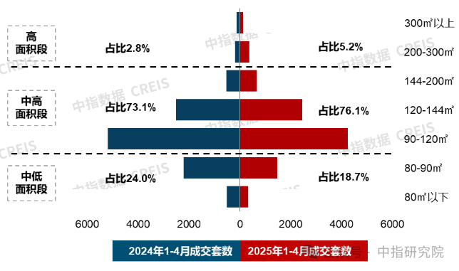 4月住宅产品月报：20城120平以上产品成交占比提升；招商蛇口七大维度构建好房子技术体系
