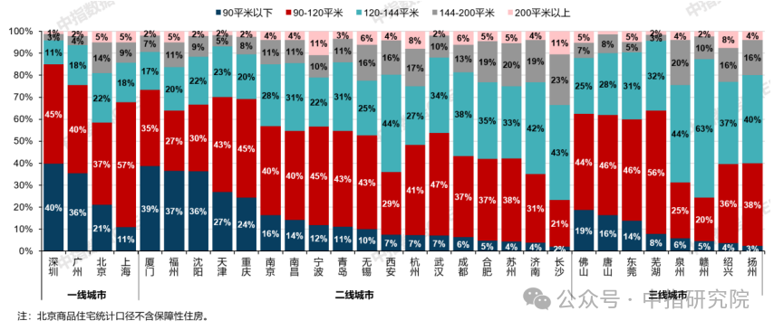4月住宅产品月报：20城120平以上产品成交占比提升；招商蛇口七大维度构建好房子技术体系