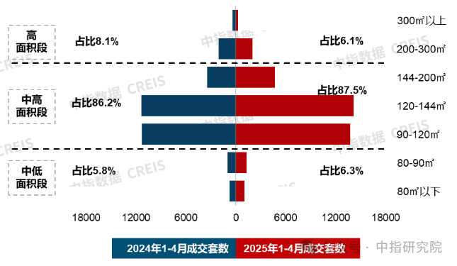 4月住宅产品月报：20城120平以上产品成交占比提升；招商蛇口七大维度构建好房子技术体系