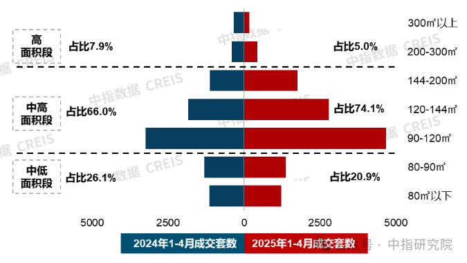4月住宅产品月报：20城120平以上产品成交占比提升；招商蛇口七大维度构建好房子技术体系