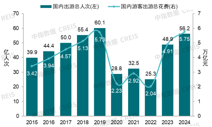 56亿人次出游背后：文商旅项目如何撬动万亿文旅消费新蓝海
