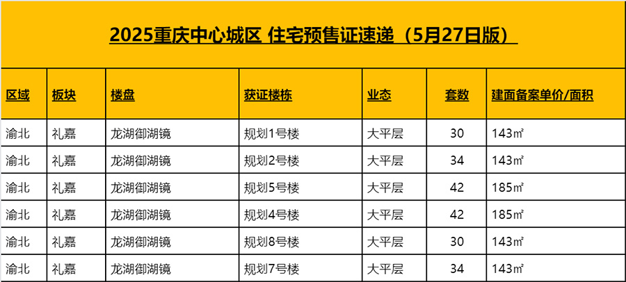 龙湖北区纯新盘拿证首开，去化率超过80%