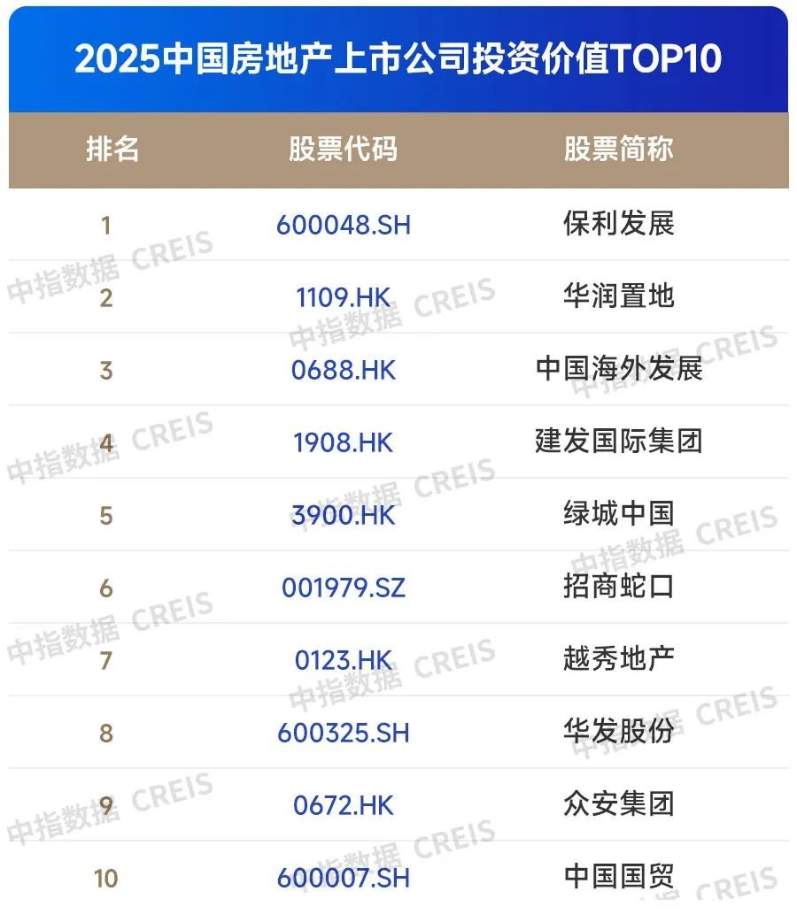 2025中国房地产上市公司TOP10排行榜