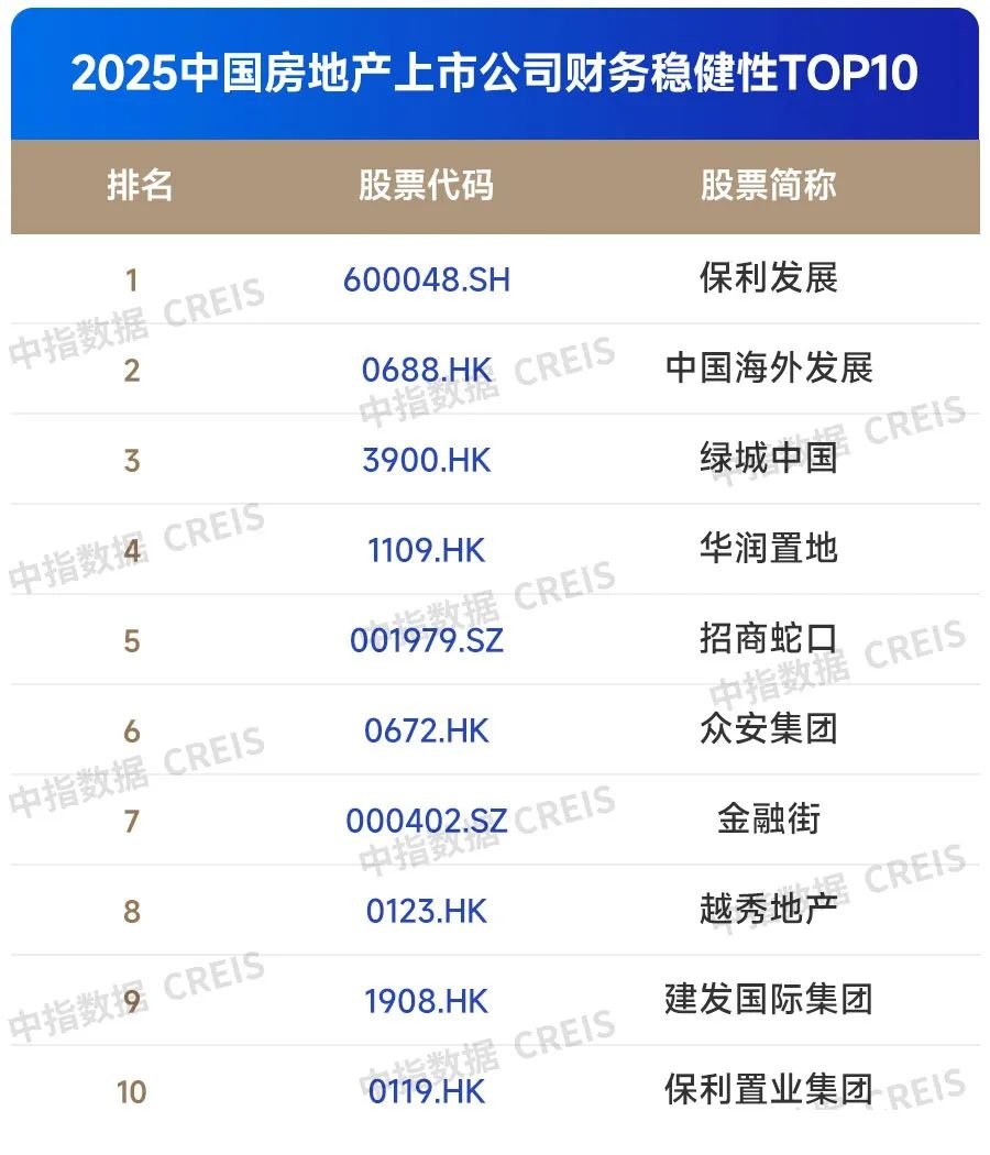 2025中国房地产上市公司TOP10排行榜