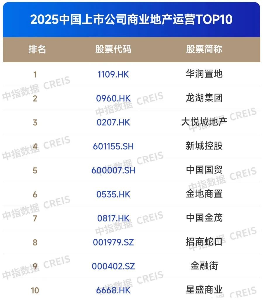 2025中国房地产上市公司TOP10排行榜