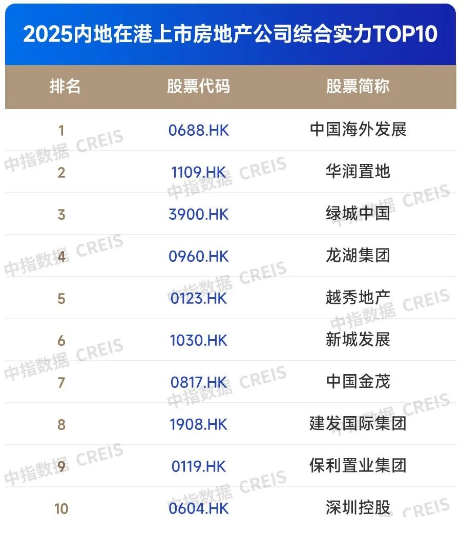 2025中国房地产上市公司TOP10排行榜