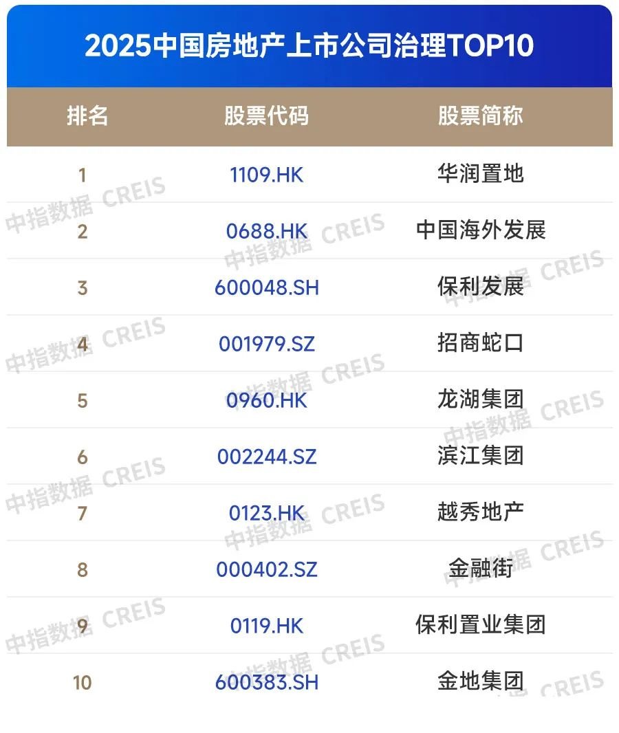 2025中国房地产上市公司TOP10排行榜
