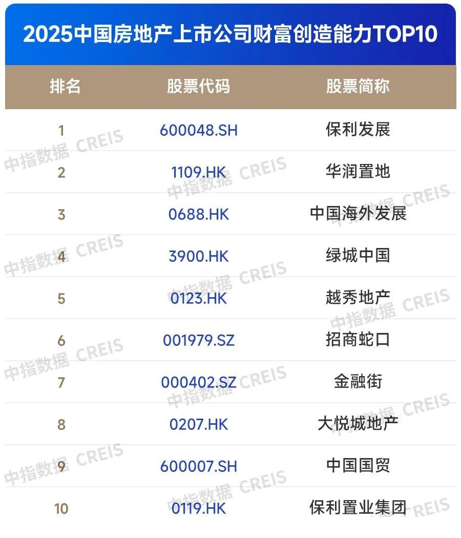 2025中国房地产上市公司TOP10排行榜