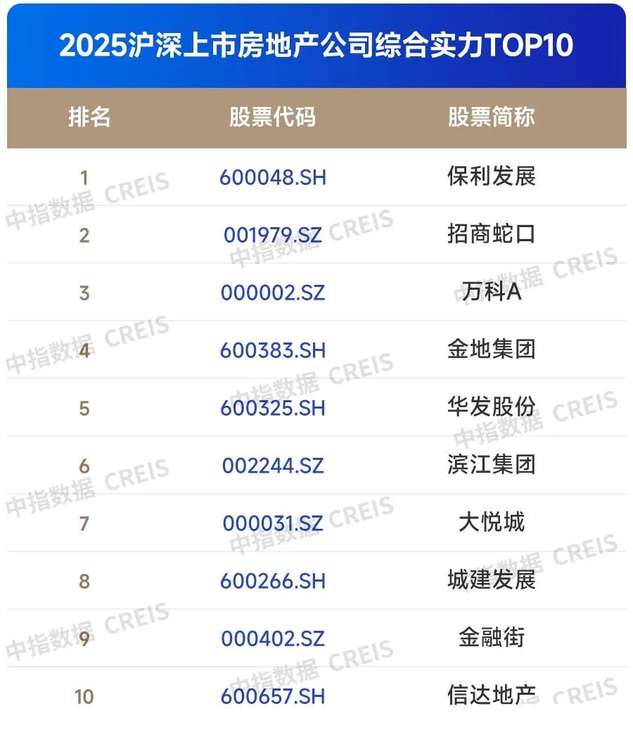 2025中国房地产上市公司TOP10排行榜