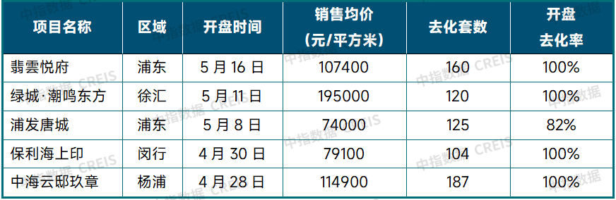 5月上海领涨百城新房价格指数，百城二手房价格环比均下跌