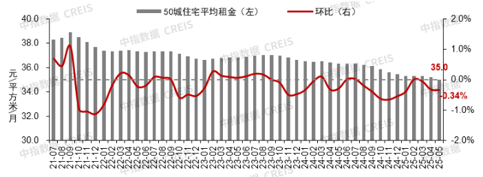 5月上海领涨百城新房价格指数，百城二手房价格环比均下跌
