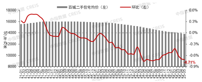 5月上海领涨百城新房价格指数，百城二手房价格环比均下跌