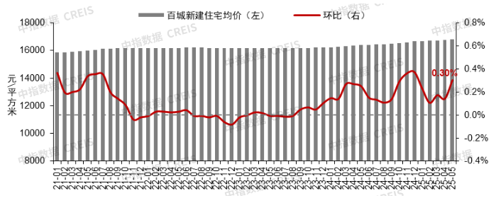 5月上海领涨百城新房价格指数，百城二手房价格环比均下跌