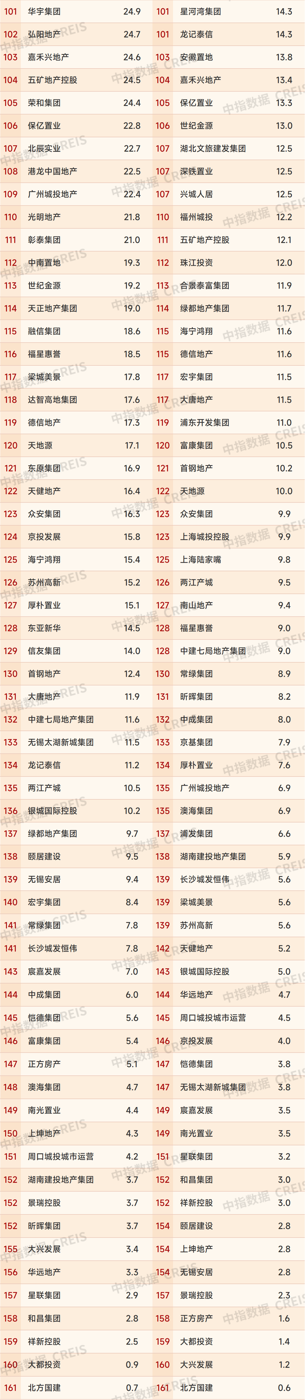2025年1-5月中国房地产企业销售业绩排行榜