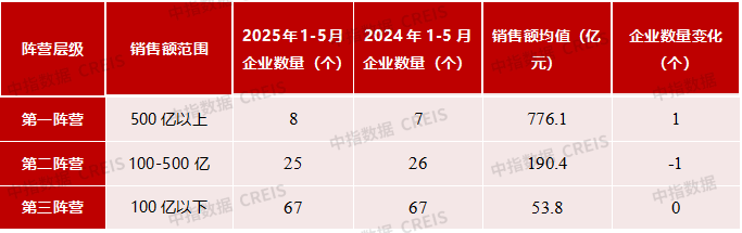 2025年1-5月中国房地产企业销售业绩排行榜
