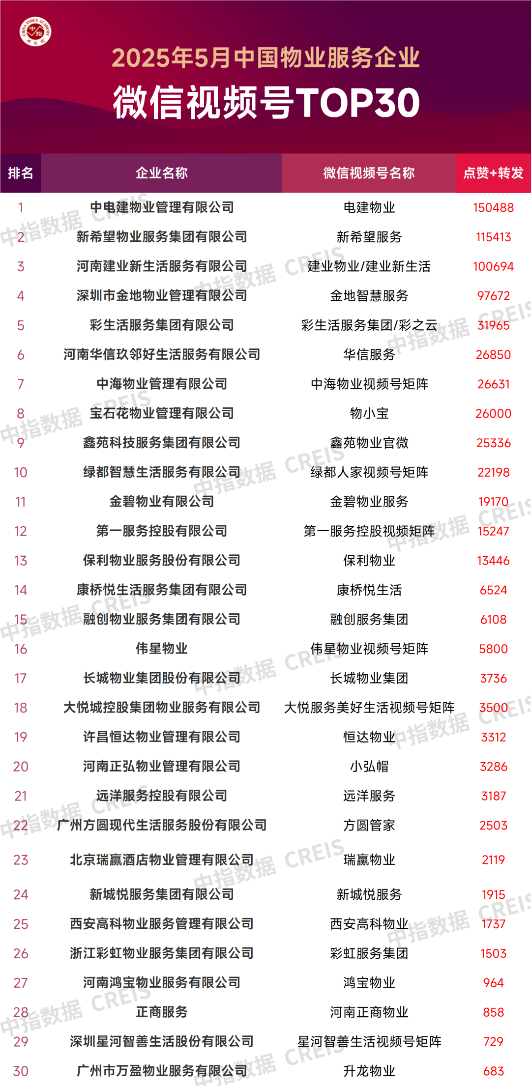 2025年5月中国物业服务企业品牌传播TOP50