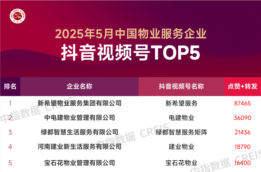 2025年5月中国物业服务企业品牌传播TOP50