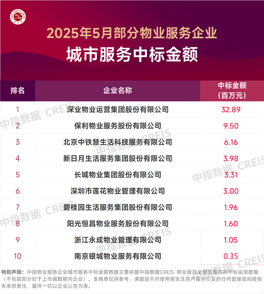 2025年5月中国物业服务企业新增合约面积TOP50